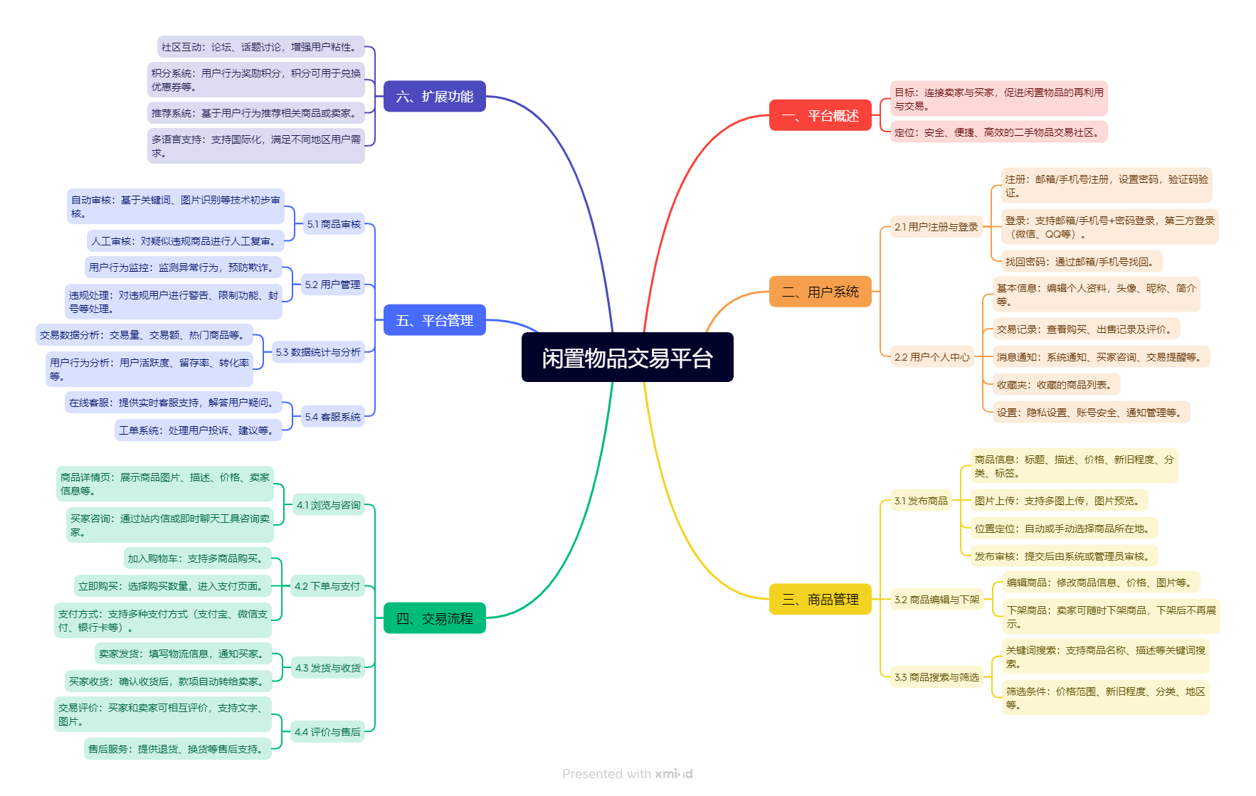 二手闲置物品交易系统开发方案技术分析