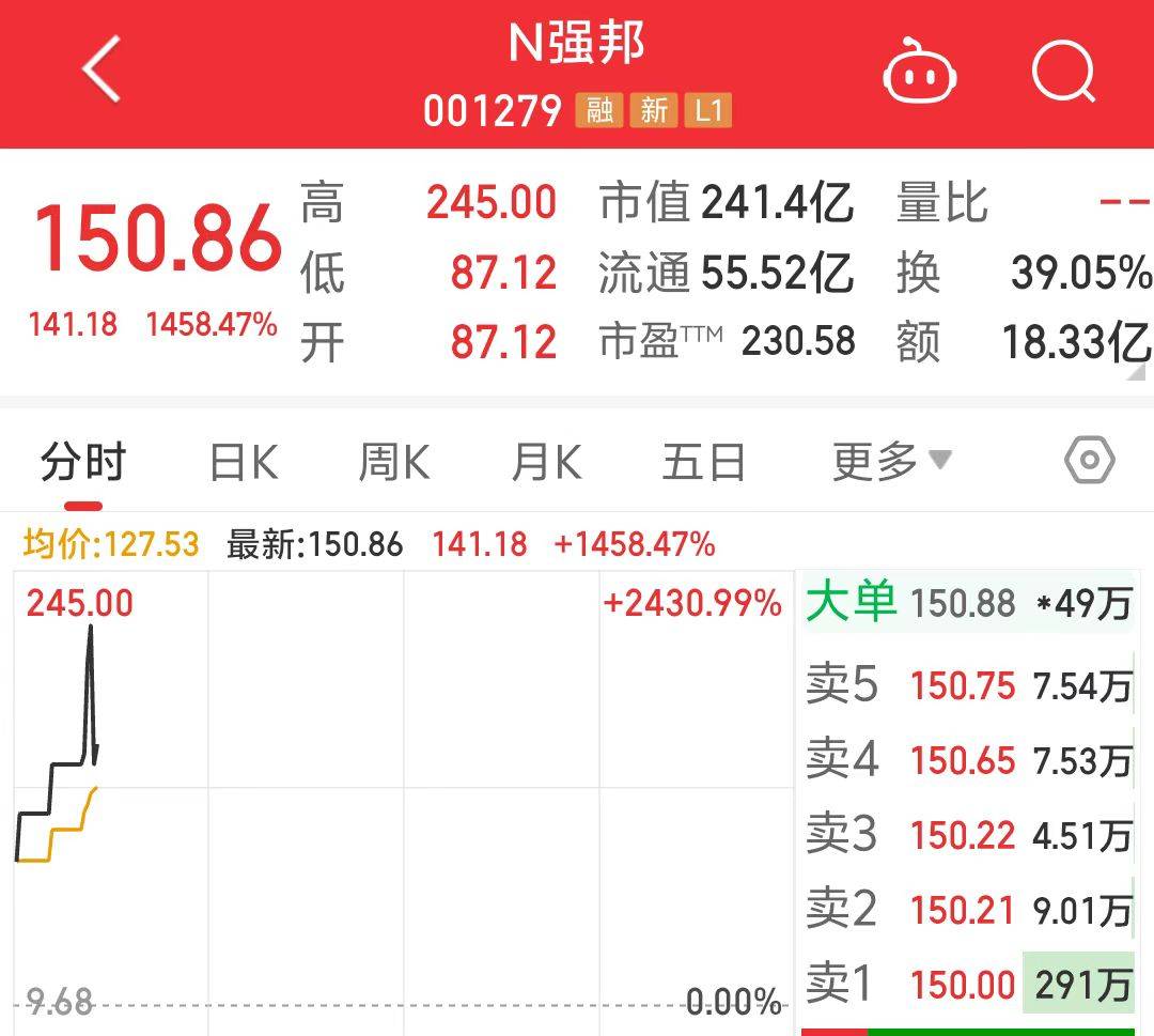 最高涨幅近25倍，中一签最高获利超11万元！A股打新再现“大肉签”，中签股民赢麻了