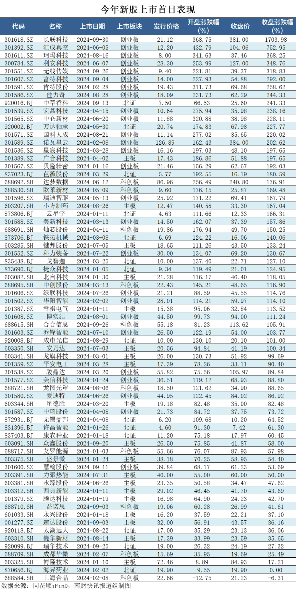 最高涨幅近25倍，中一签最高获利超11万元！A股打新再现“大肉签”，中签股民赢麻了