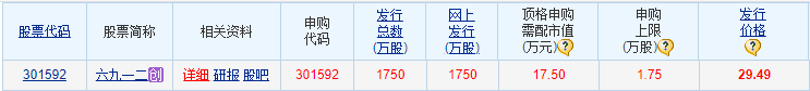 A股：新股六九一二发行申购，发行价29.49元，股民打新有惊喜！