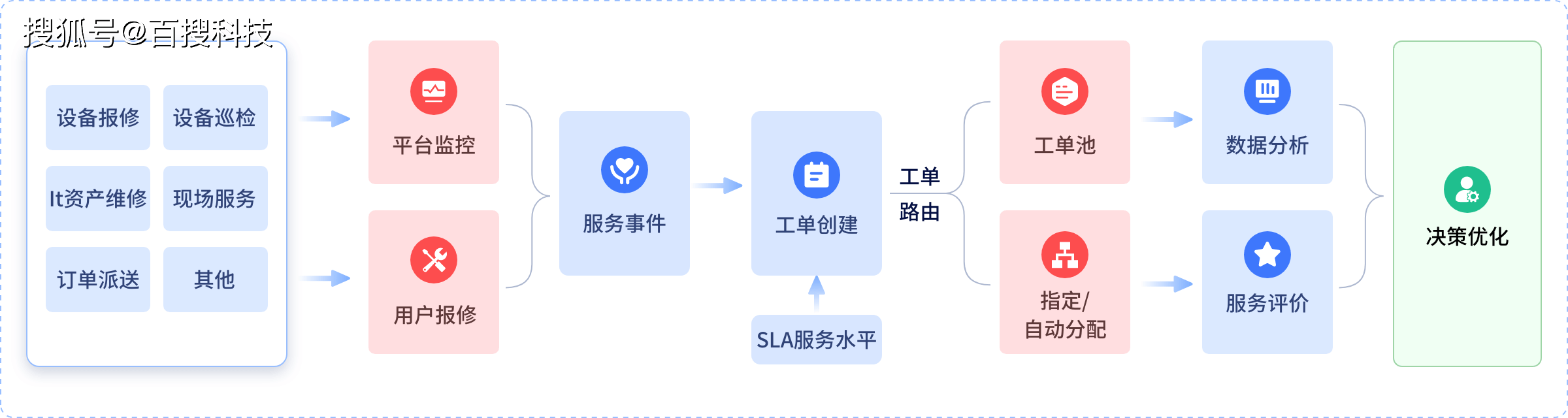 工单分多少种？
