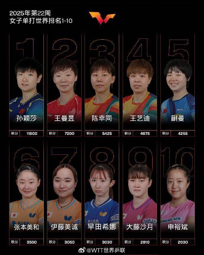 国际乒联2025年第22周世界排名 孙颖莎创历史最高积分