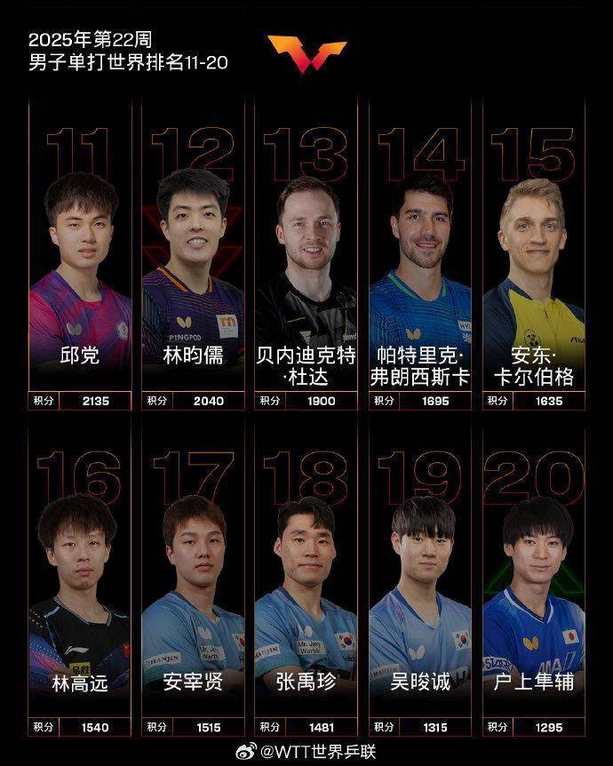 国际乒联2025年第22周世界排名 孙颖莎创历史最高积分