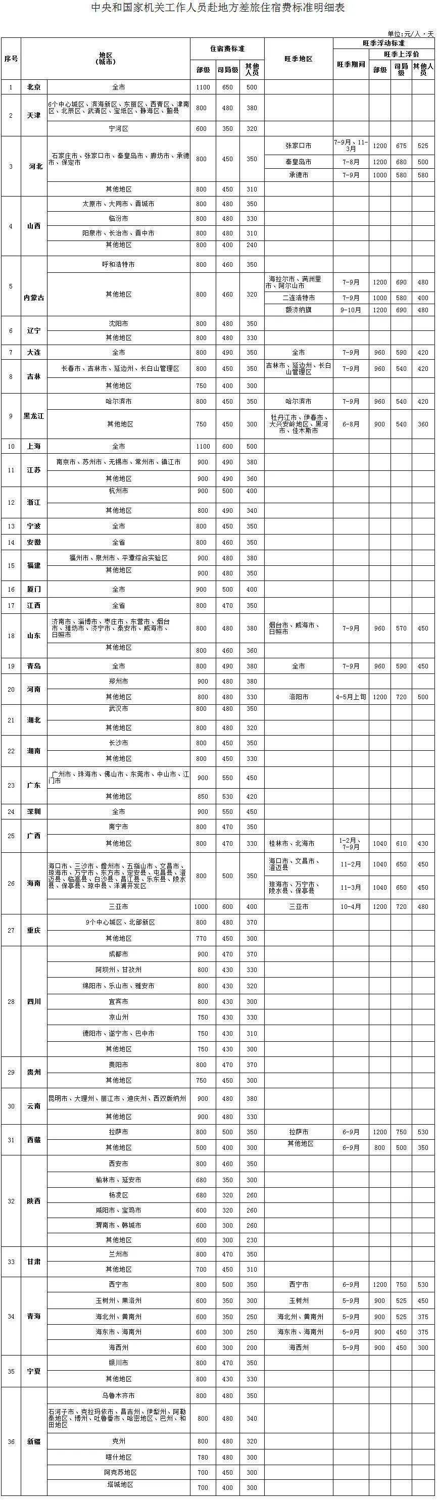 中央规定:公职人员出差住宿、交通、伙食费标准!(收藏保存!)