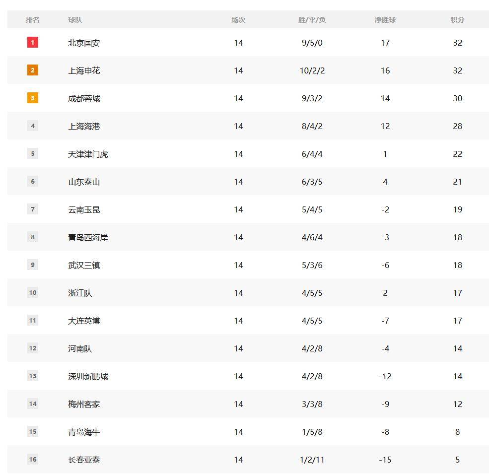 中超积分榜解析:4强争冠格局已成 榜尾两队危险 中超积分榜解析:4强争冠格局已成 榜尾两队危险