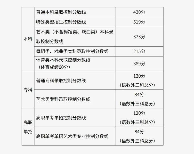 北京高考出分，普通本科线430分，698分以上113人