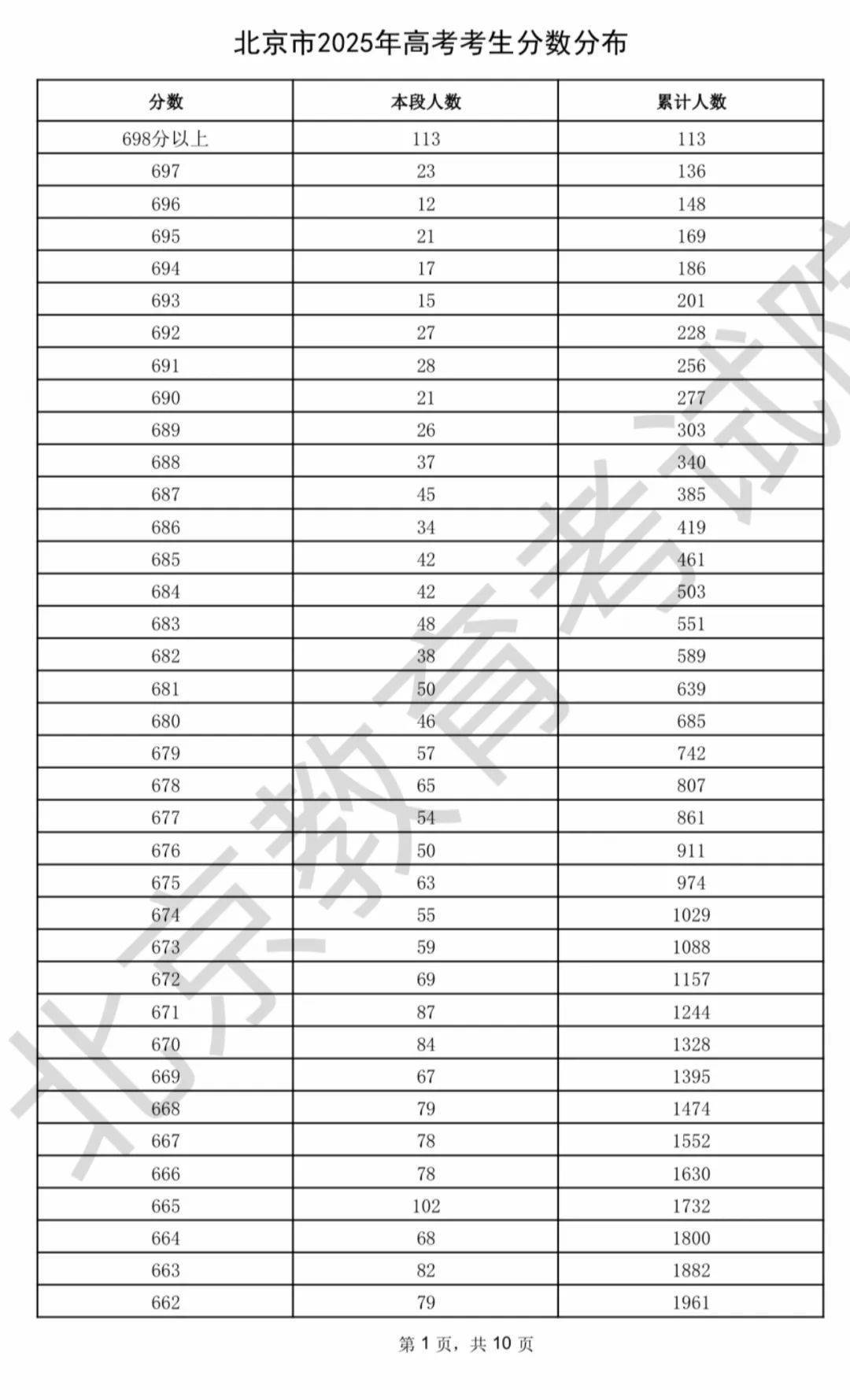 北京高考出分,普通本科线430分,698分以上113人
