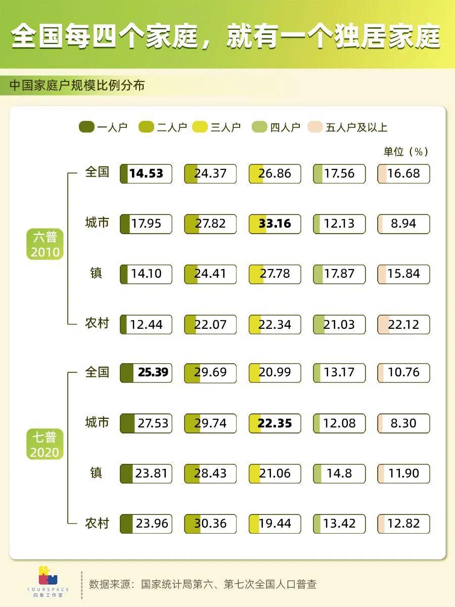 全国1/4都是一人户 这省独居人士占比最大