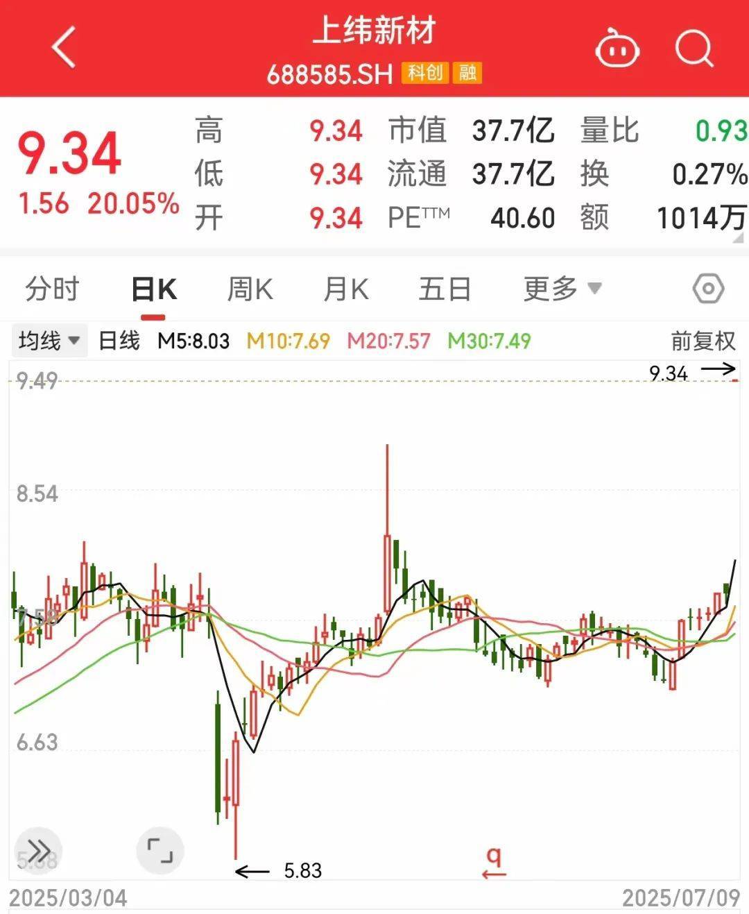 一度超411万手封死涨停,总股本不够卖!人形机器人独角兽影子股曝光