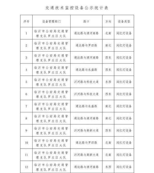 临沂市公安局交通管理支队罗庄区大队关于新增交通技术监控设备的公示