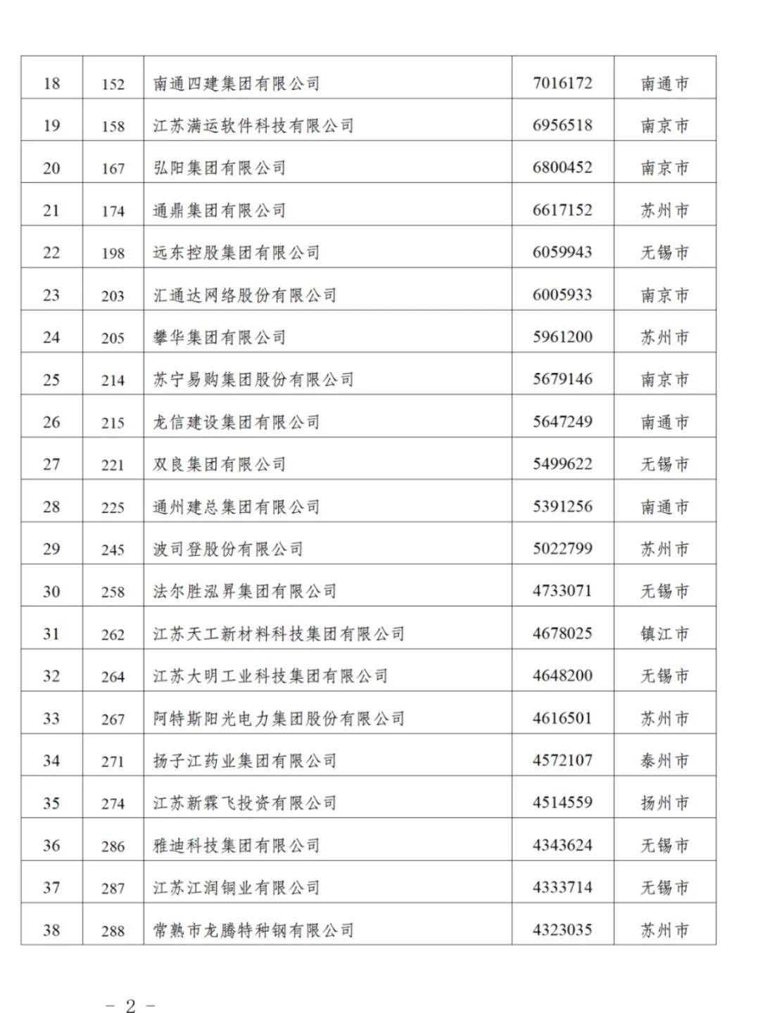 江苏90家企业入围“民企500强”,苏州26家无锡24家南京8家,附全名单