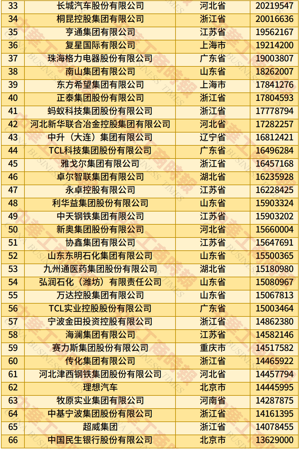 中国民营企业500强、制造业民营企业500强,云南多家企业上榜!