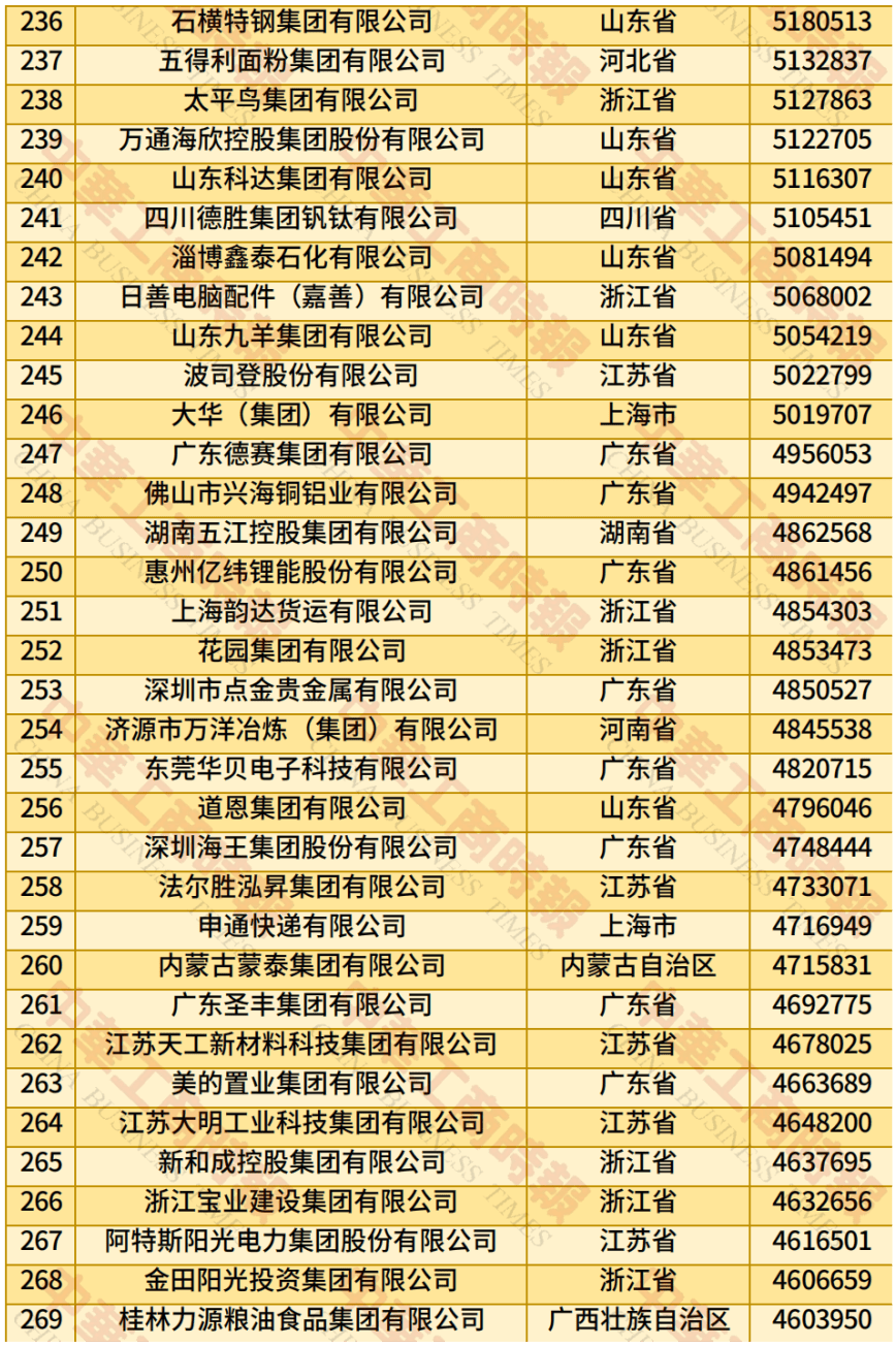 中国民营企业500强、制造业民营企业500强,云南多家企业上榜!