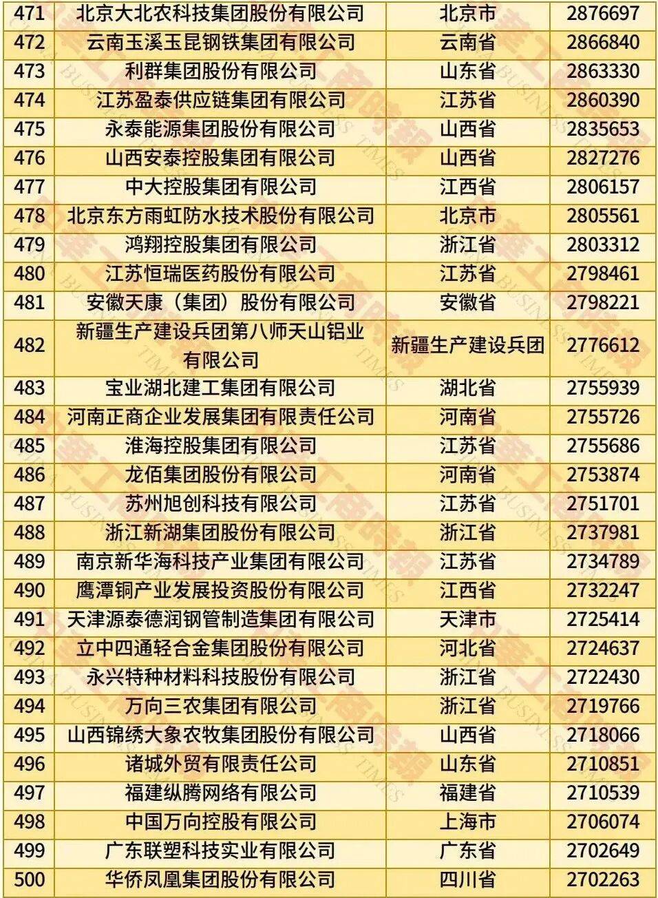 中国民营企业500强、制造业民营企业500强,云南多家企业上榜!