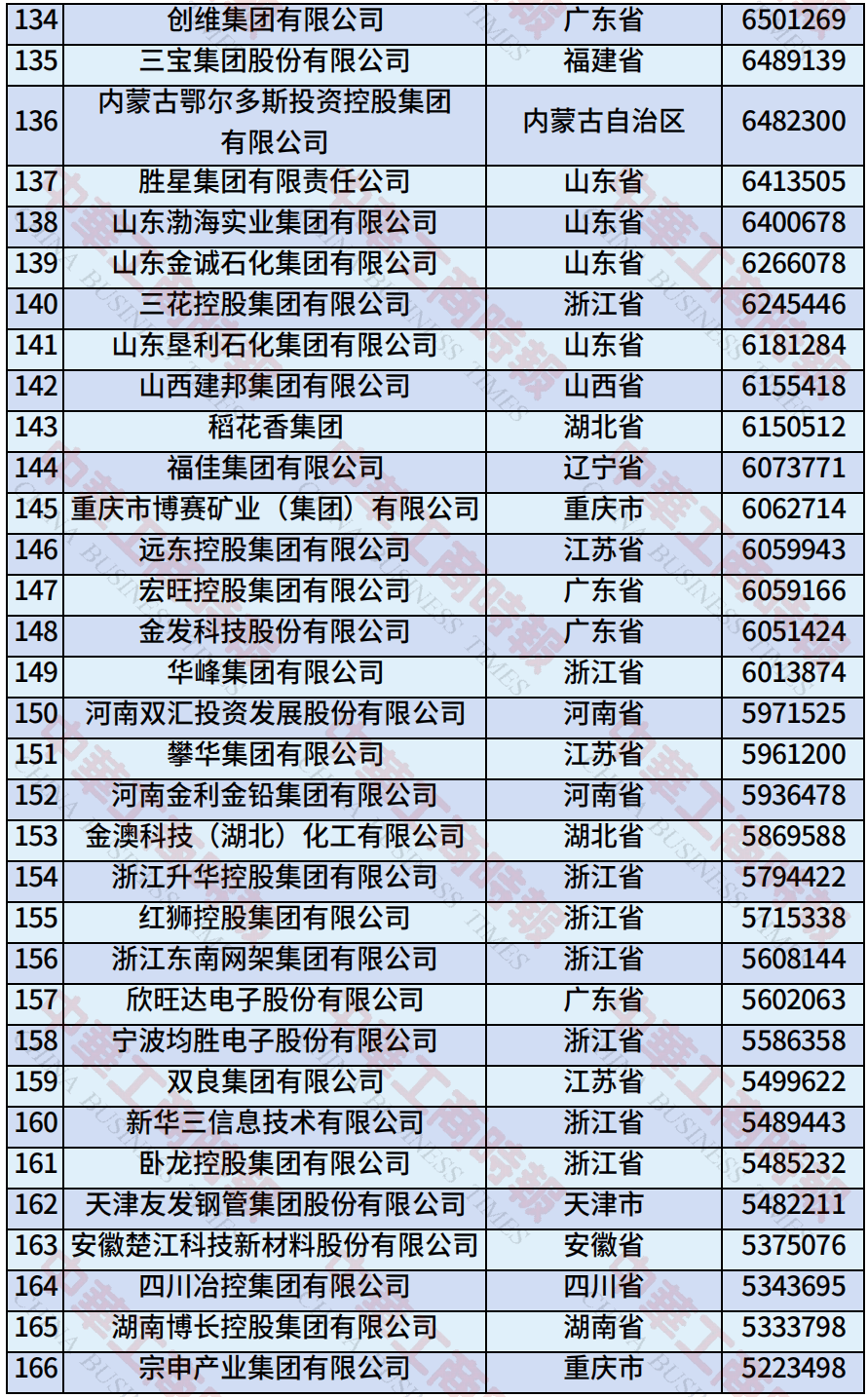 中国民营企业500强、制造业民营企业500强,云南多家企业上榜!