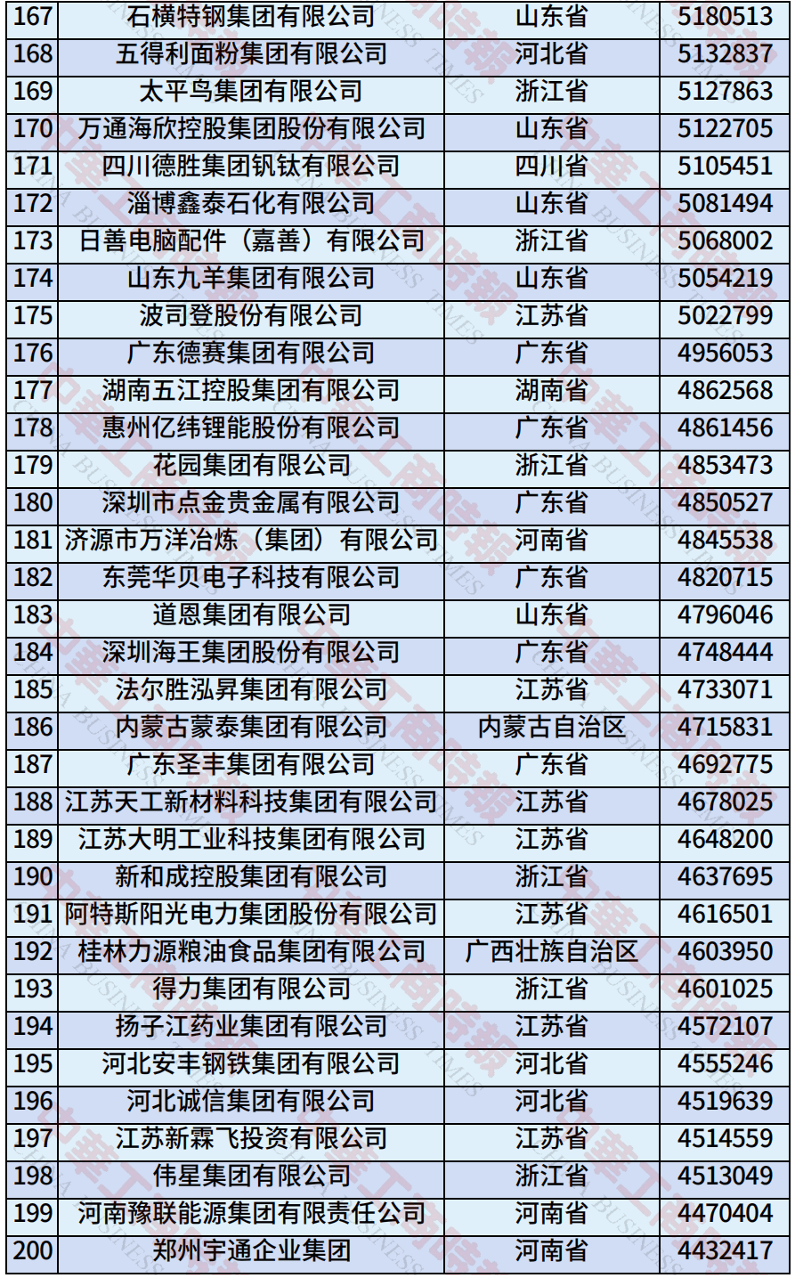 中国民营企业500强、制造业民营企业500强,云南多家企业上榜!