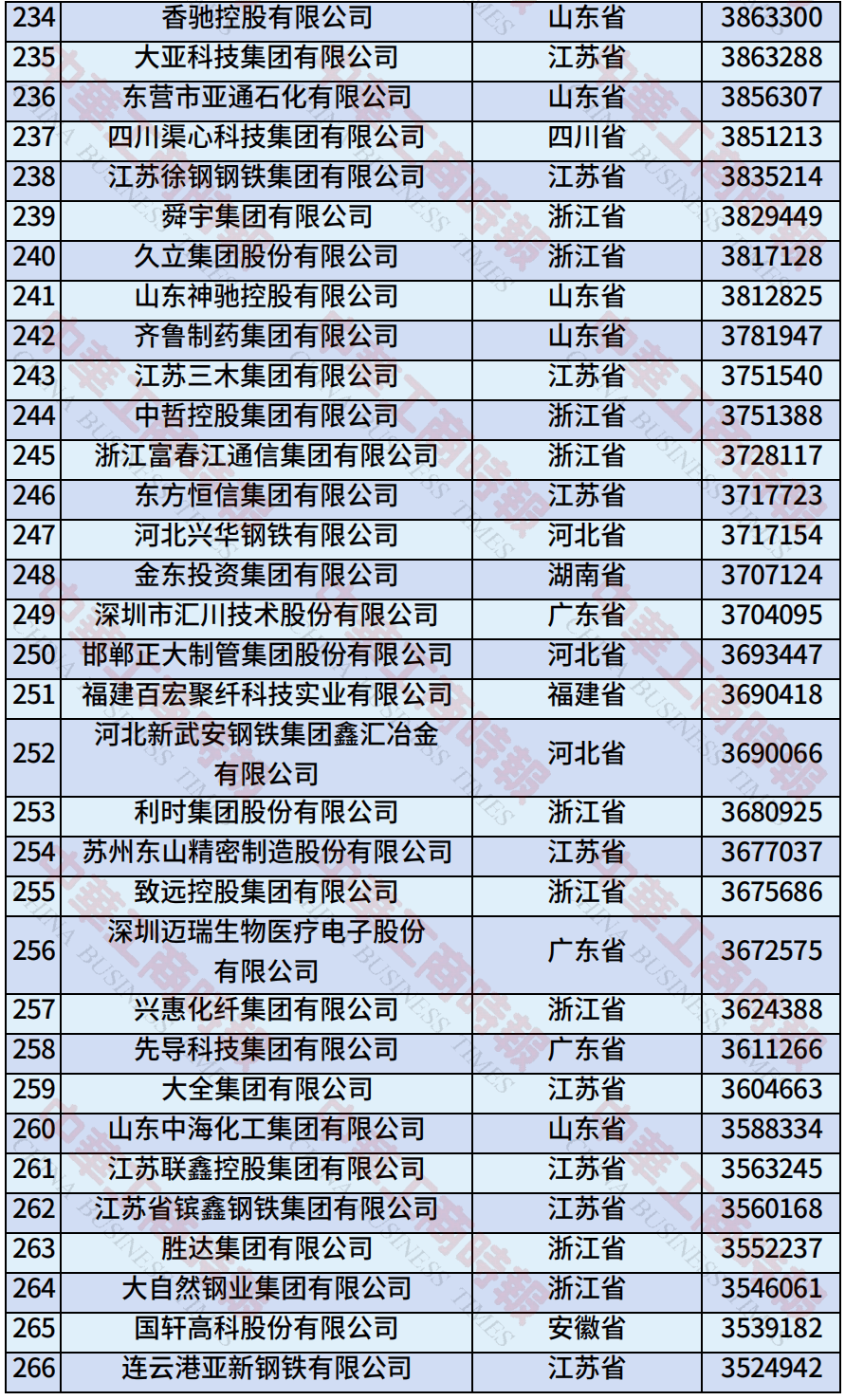 中国民营企业500强、制造业民营企业500强,云南多家企业上榜!