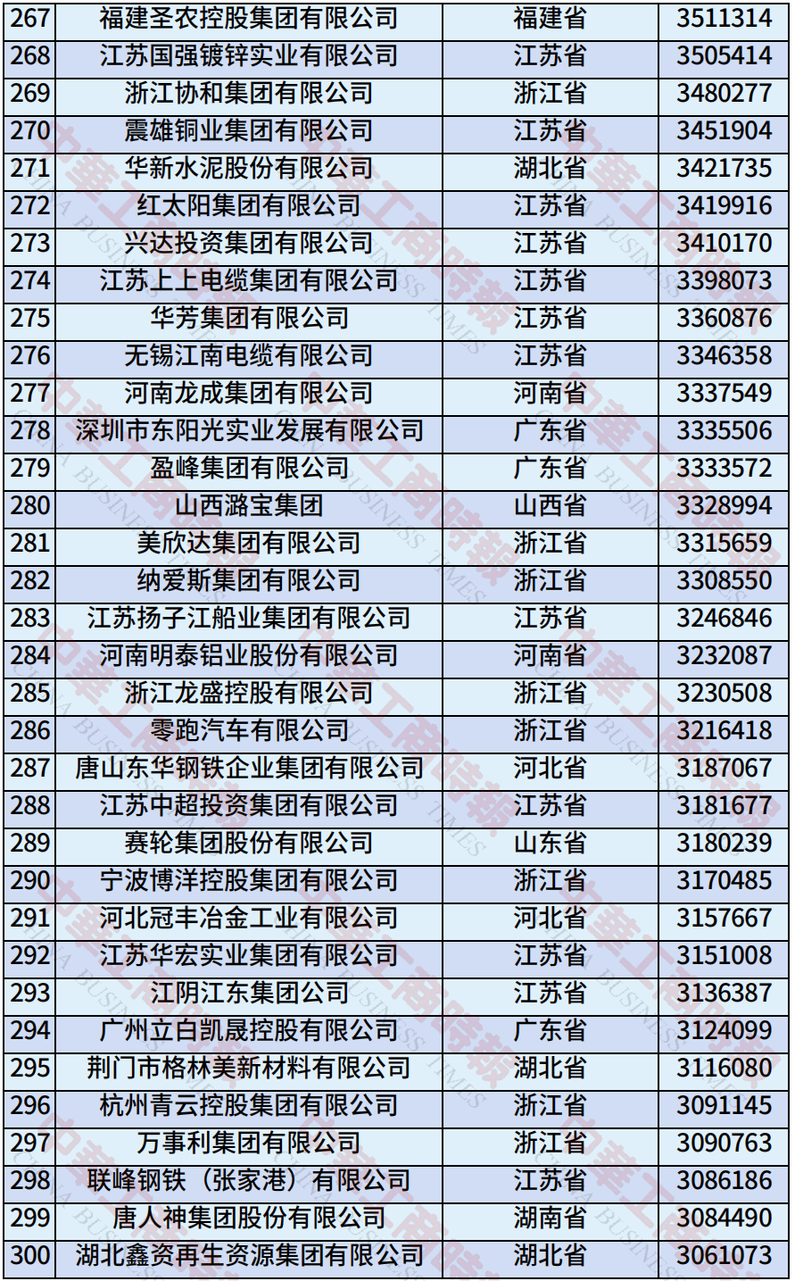 中国民营企业500强、制造业民营企业500强,云南多家企业上榜!