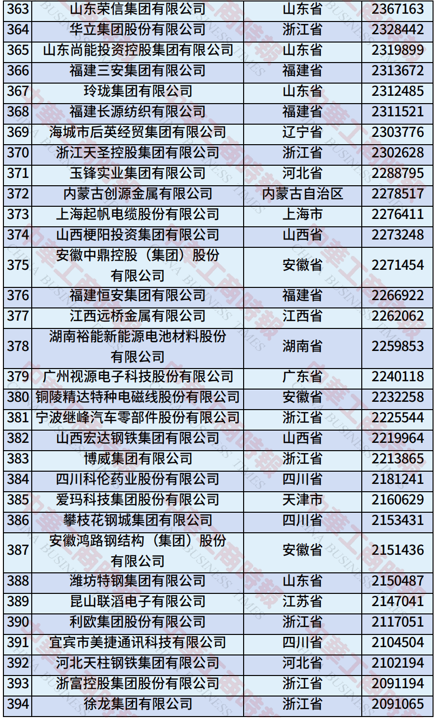 中国民营企业500强、制造业民营企业500强,云南多家企业上榜!