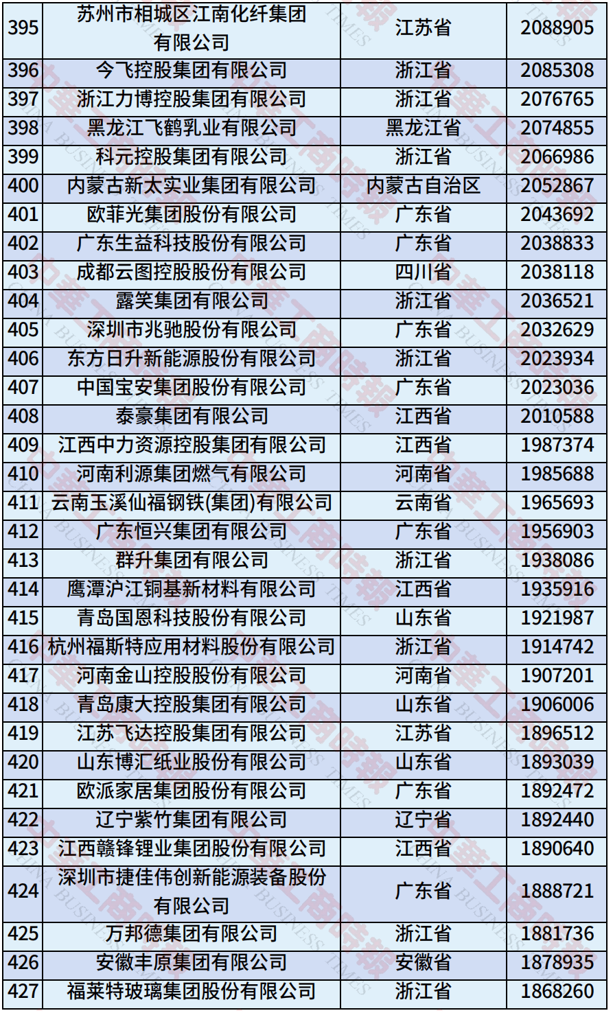 中国民营企业500强、制造业民营企业500强,云南多家企业上榜!