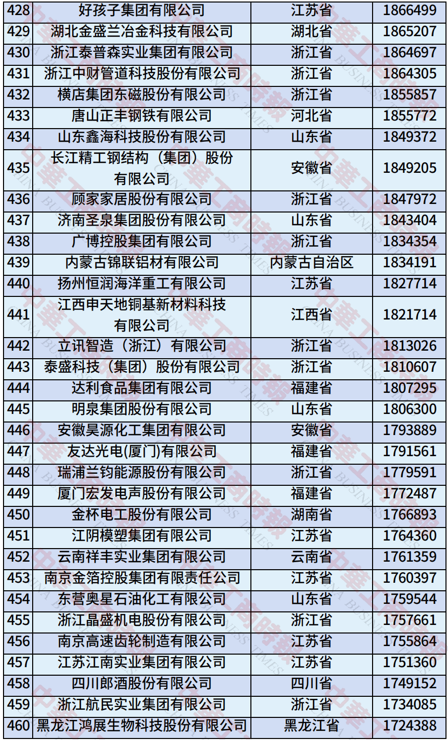 中国民营企业500强、制造业民营企业500强,云南多家企业上榜!