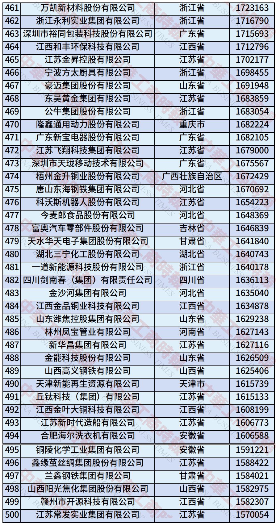 中国民营企业500强、制造业民营企业500强,云南多家企业上榜!