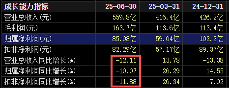 不分红了!格力电器中报失速,二季度业绩下滑明显!空调为何卖不动了?