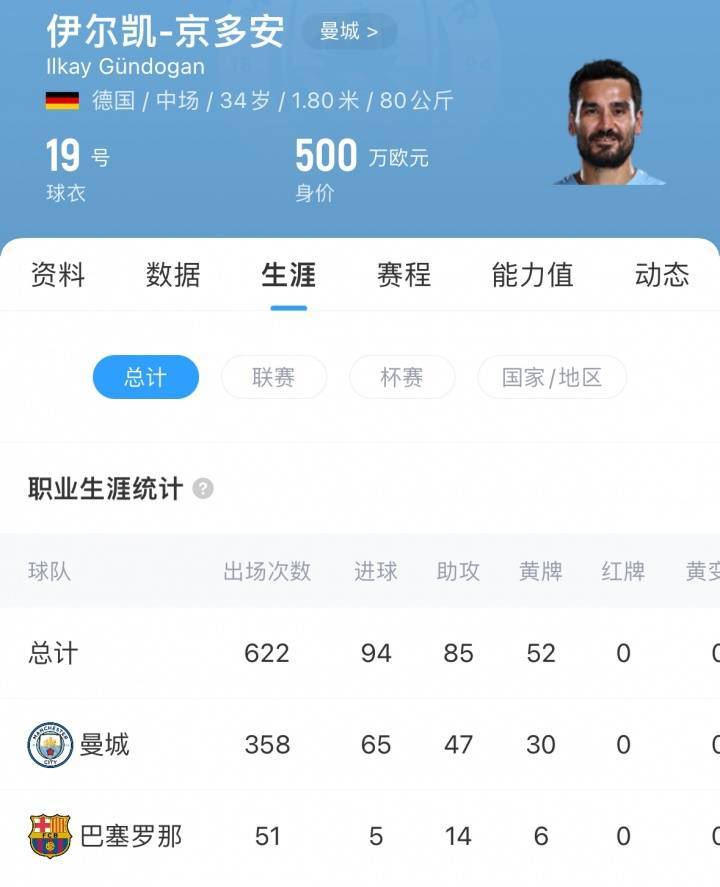 再次告别曼城！德天空：京多安自由身加盟加拉塔萨雷达协议！