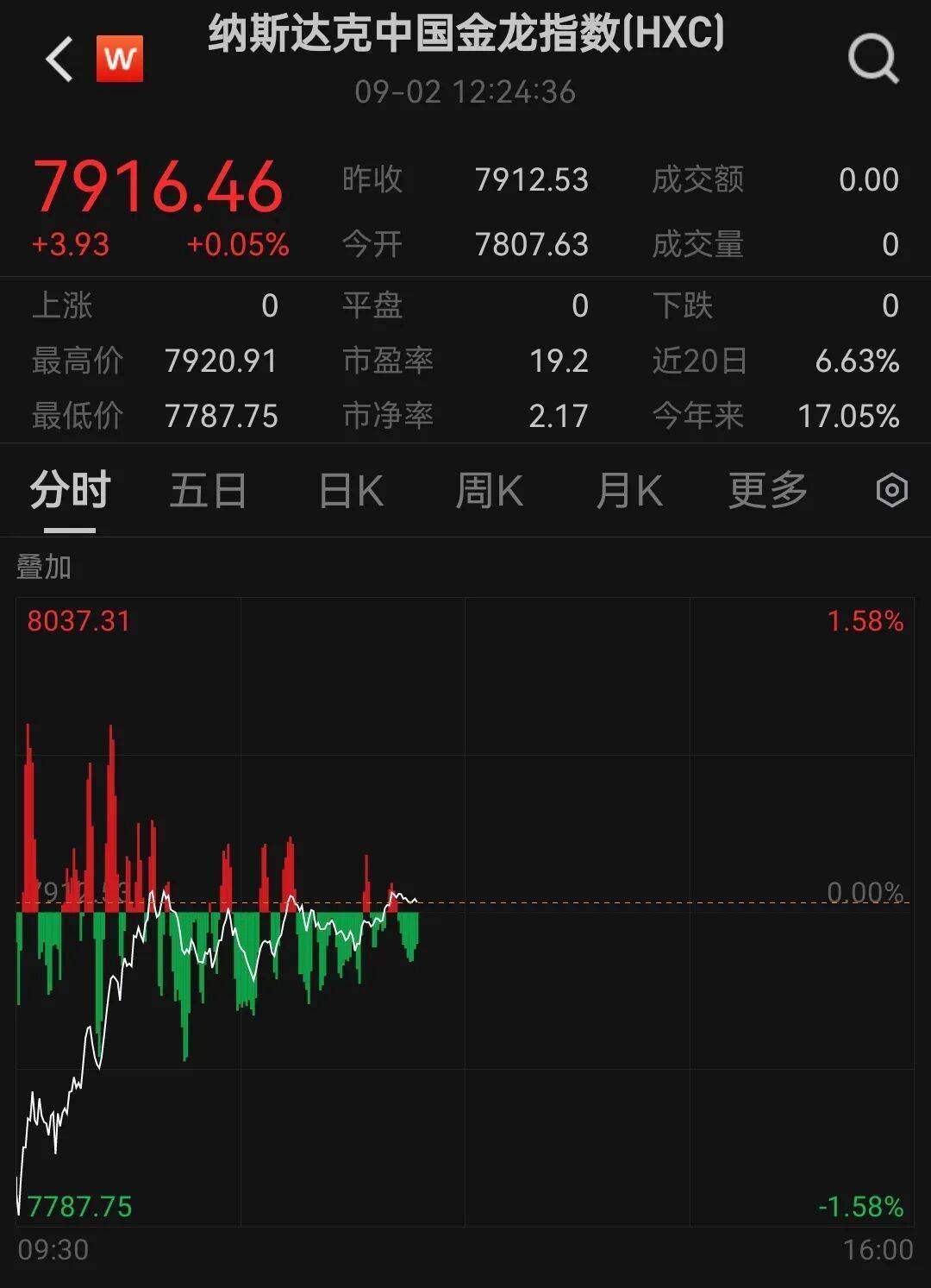 深夜突发,美股重挫,特朗普家族“核心代币”一度暴跌34%!达利欧警告