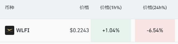 深夜突发,美股重挫,特朗普家族“核心代币”一度暴跌34%!达利欧警告