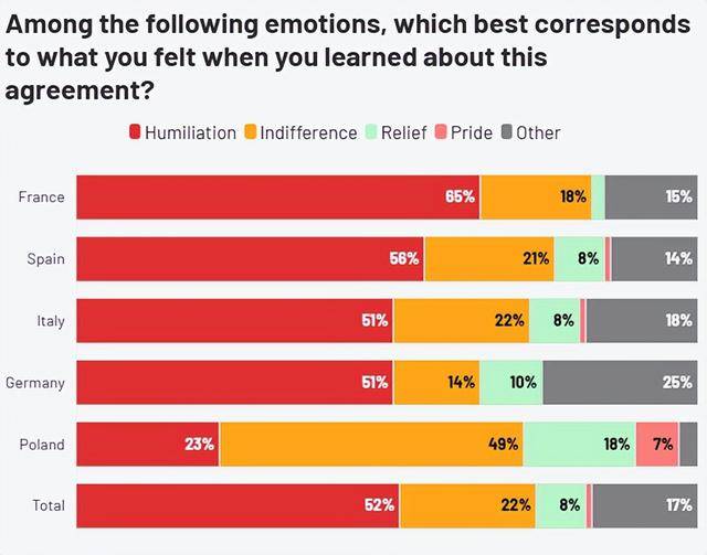 欧洲最新民调公布：这是对欧洲的“羞辱”