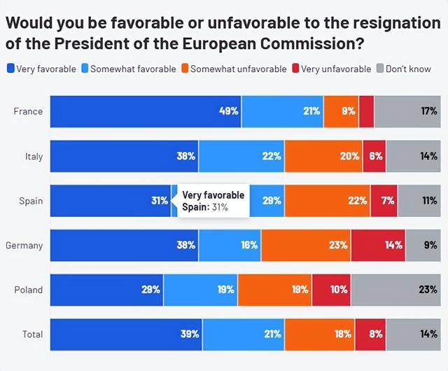 欧洲最新民调公布:这是对欧洲的“羞辱”