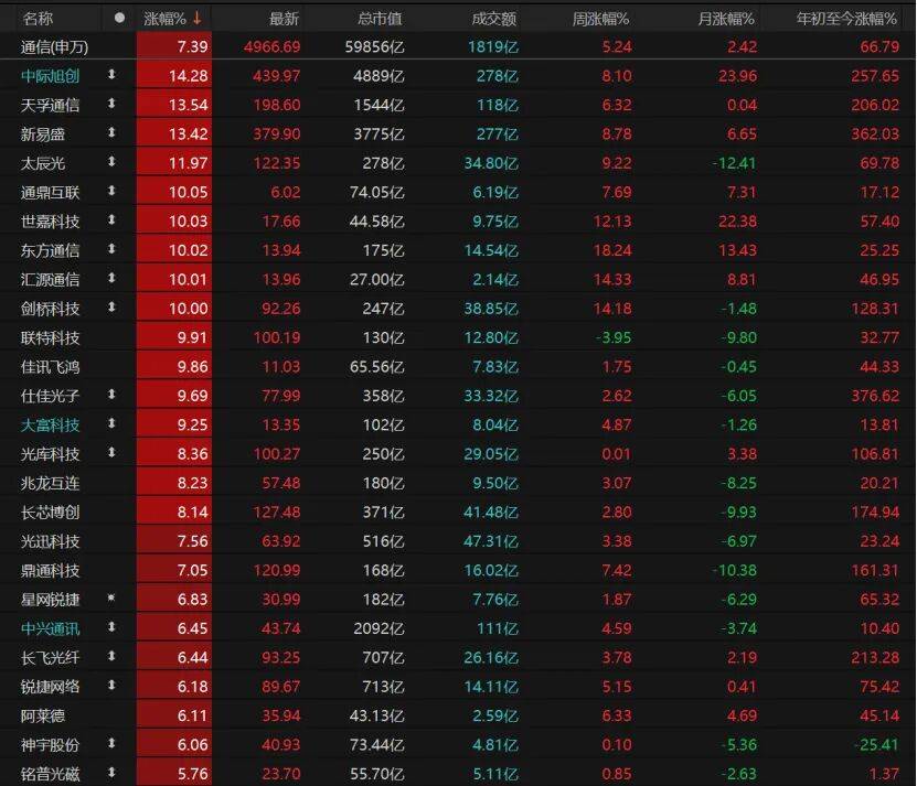 科技股再爆发!这波能持续多久?