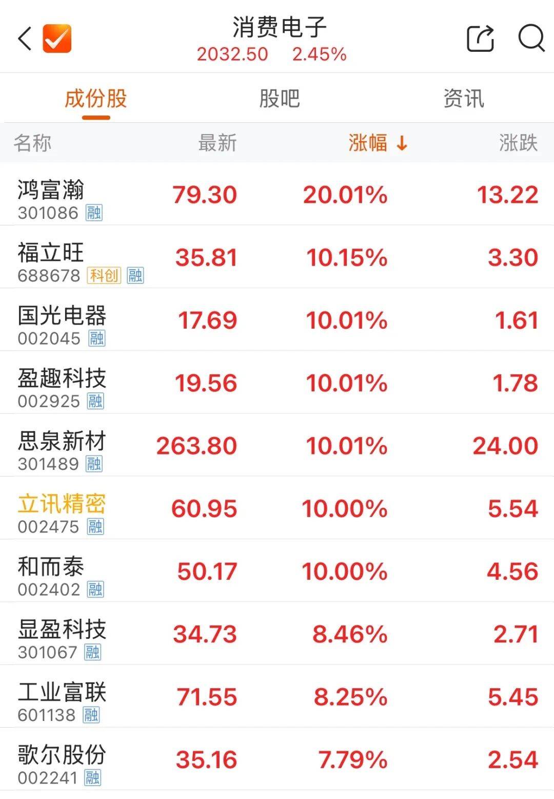 601138,成交额A股第一!