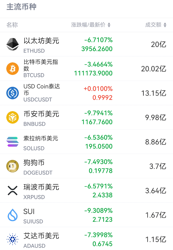 刚刚，跳水！超20万人爆仓