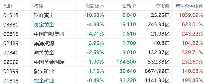 金价短线跳水跌破4280美元，港股黄金股集体转跌！珠峰黄金跌10%，灵宝黄金、中国白银集团跌4%，紫金矿业跌1%