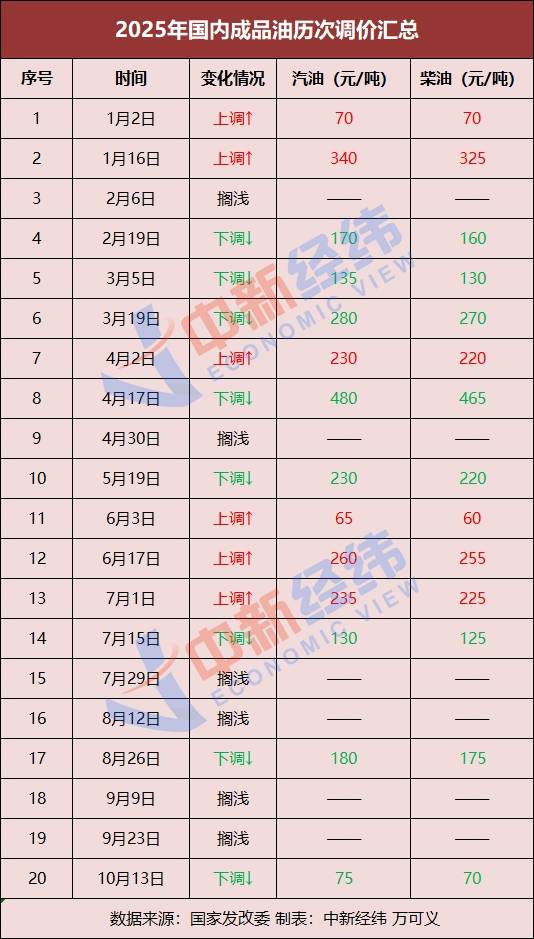 国内油价有望再下调，加满一箱或少花11.5元