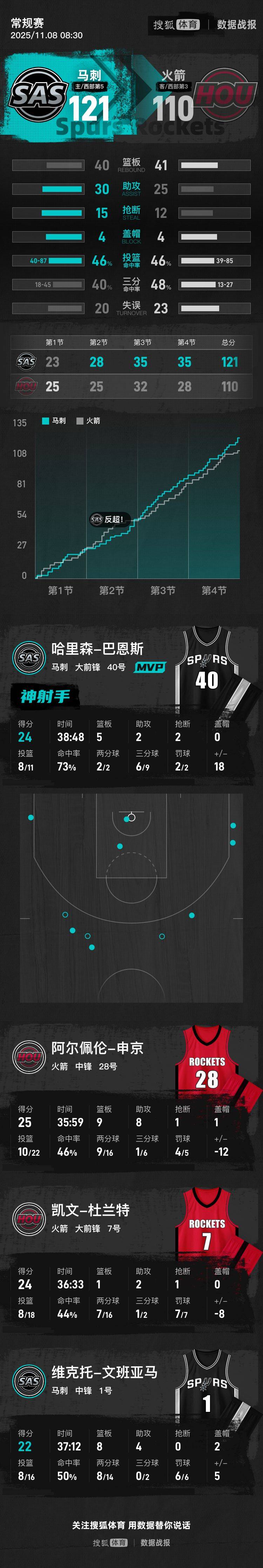 文班22+8申京25+9 杜兰特24分马刺灭火箭迎NBA杯首胜