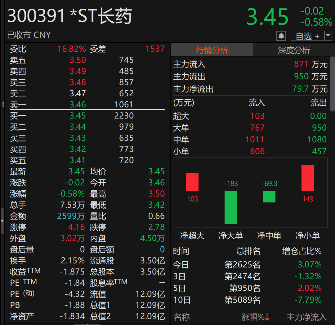 300391，被证监会立案！或强制退市