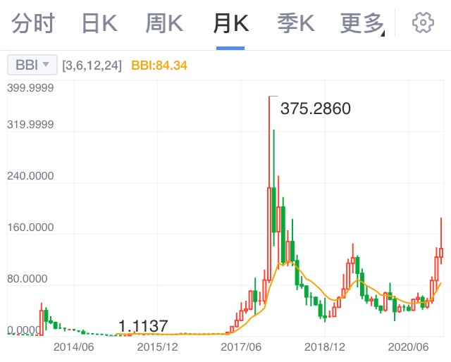 菜特币价格(莱特币价格今日行情)