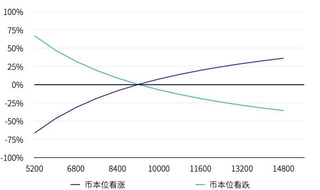 币本位(币本位合约)