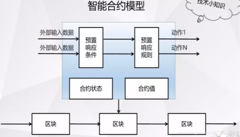 块链智能合约(区块链智能合约有哪些特点)
