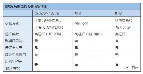 合约差价(合约差价为什么时投资者获利少)